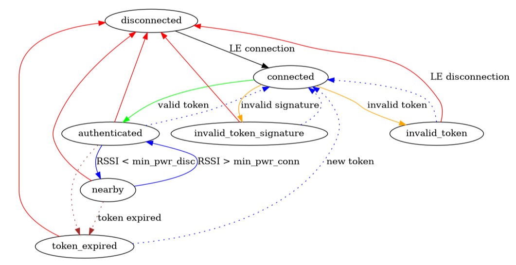 UML