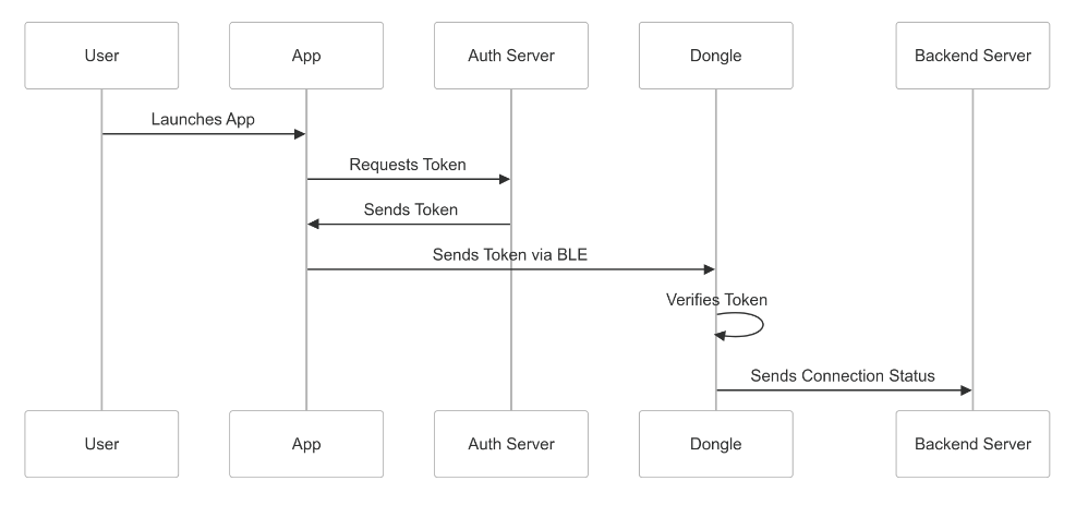 Authentication overview