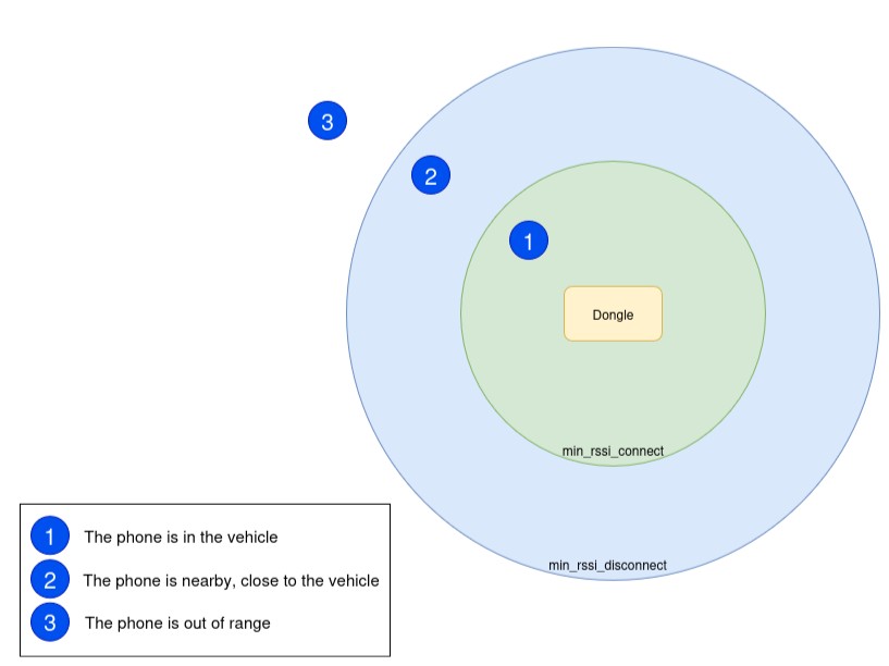 Nearby Device